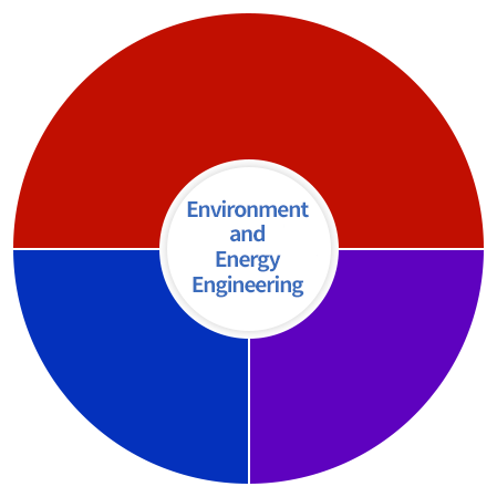 Earth Sciences and Environmental Engineering