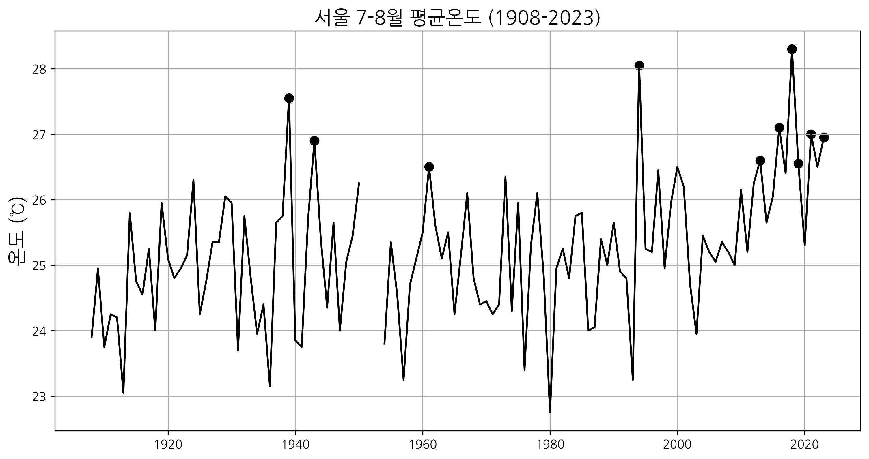 [윤진호 교수] "일상화된 폭염에 직면한 한반도, 온실가스 줄여야 한다" 윤진호 교수팀-USU(유타주립대) 21세기 장기 기후분석, 한반도 여름철 기온 2030년대부터 