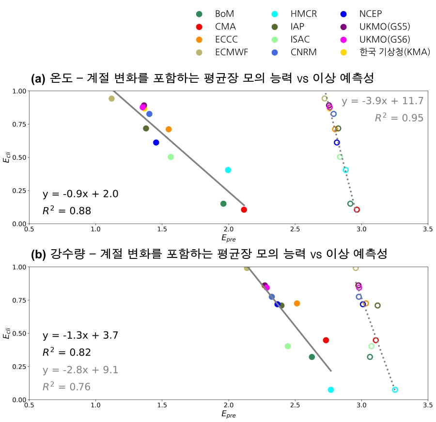 [윤진호 교수] "기상 예측의 정확성이 무엇보다 필요한 시대" 윤진호 교수 국제공동연구팀, 예보 모델 성능 평가 지표 개발