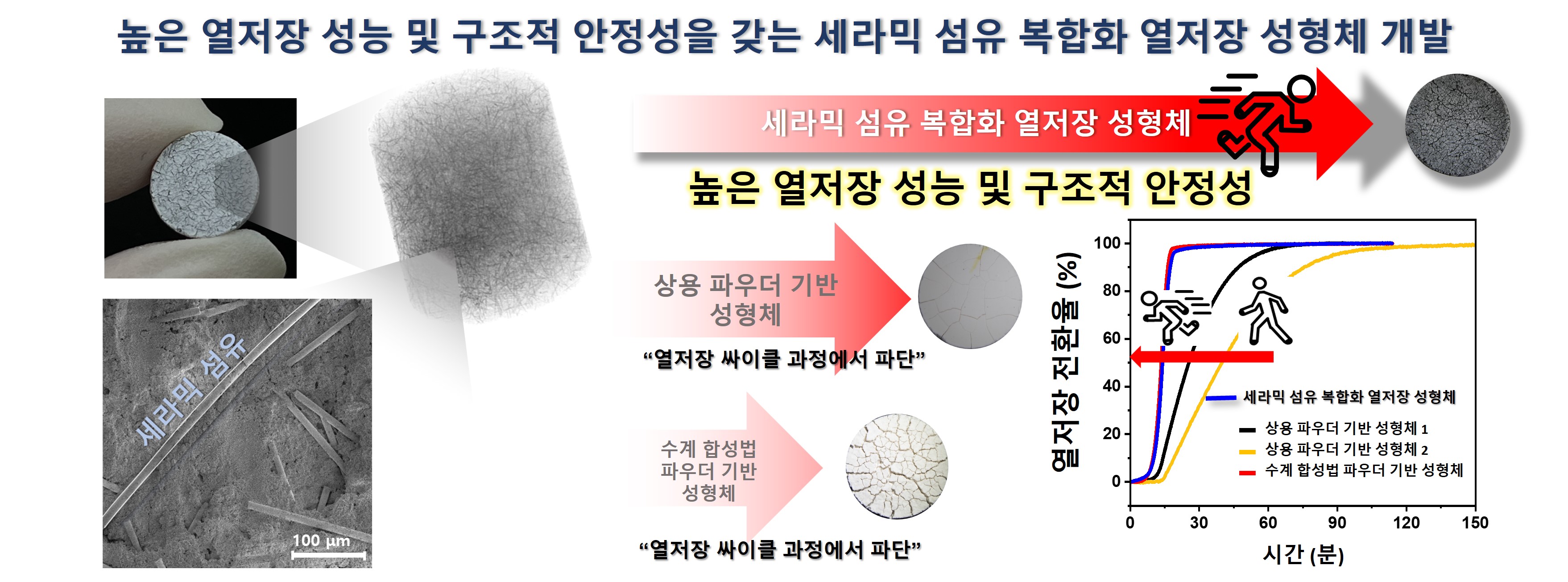 [주종훈 교수] 주종훈 교수 공동연구팀, 차세대 열저장 성형체 개발 열저장 밀도 2.5배 높고 구조적 안정성 갖춰