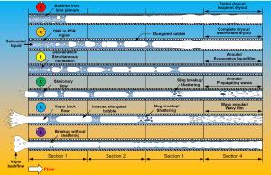 Investigation of subcooled and saturated boiling heat transfer mechanisms, instabilities, and transient flow regime maps for large length-to-diameter ratio micro-channel heat sinks