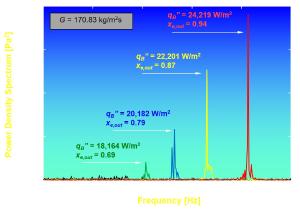 Frequency analysis of pressure oscillations in large length-to-diameter two-phase micro-channel heat sinks