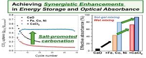 Enhancing solar absorption and reversibility in calcium looping-based energy storage via salt-promoted CaO