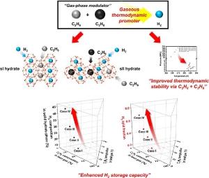 Promoting thermodynamic stability of hydrogen hydrates with gas-phase modulators for energy-efficient blue hydrogen storage