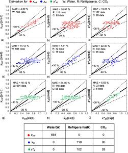 Gaussian process regression to predict dryout incipience quality of saturated flow boiling in mini/micro-channels