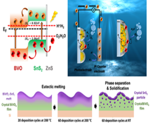 SnS2 Nanoparticles Embedded in BiVO4 Surfaces via Eutectic Decomposition for Enhanced Performance in Photoelectrochemical Water Splitting